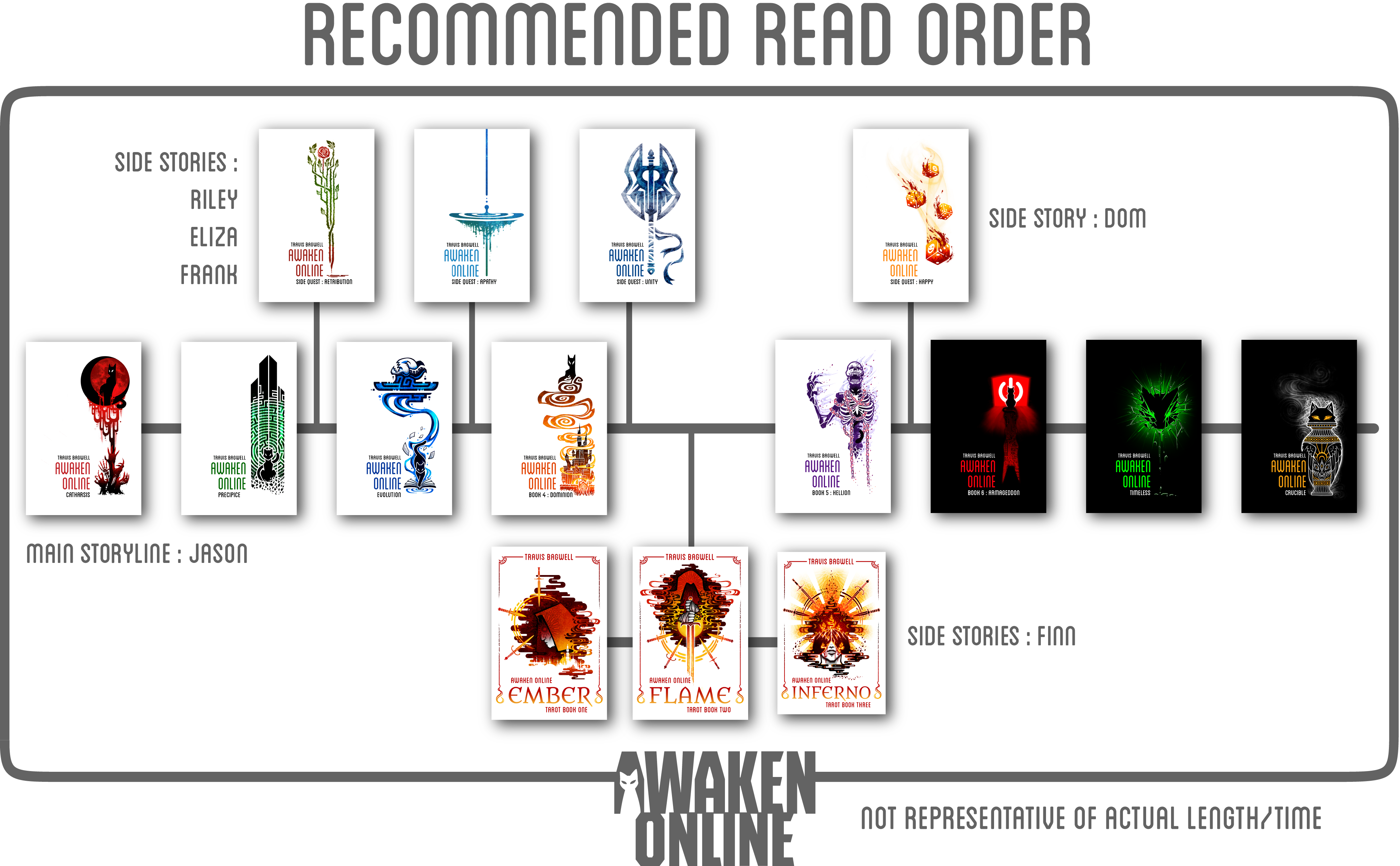 Awaken Online recommended reading order